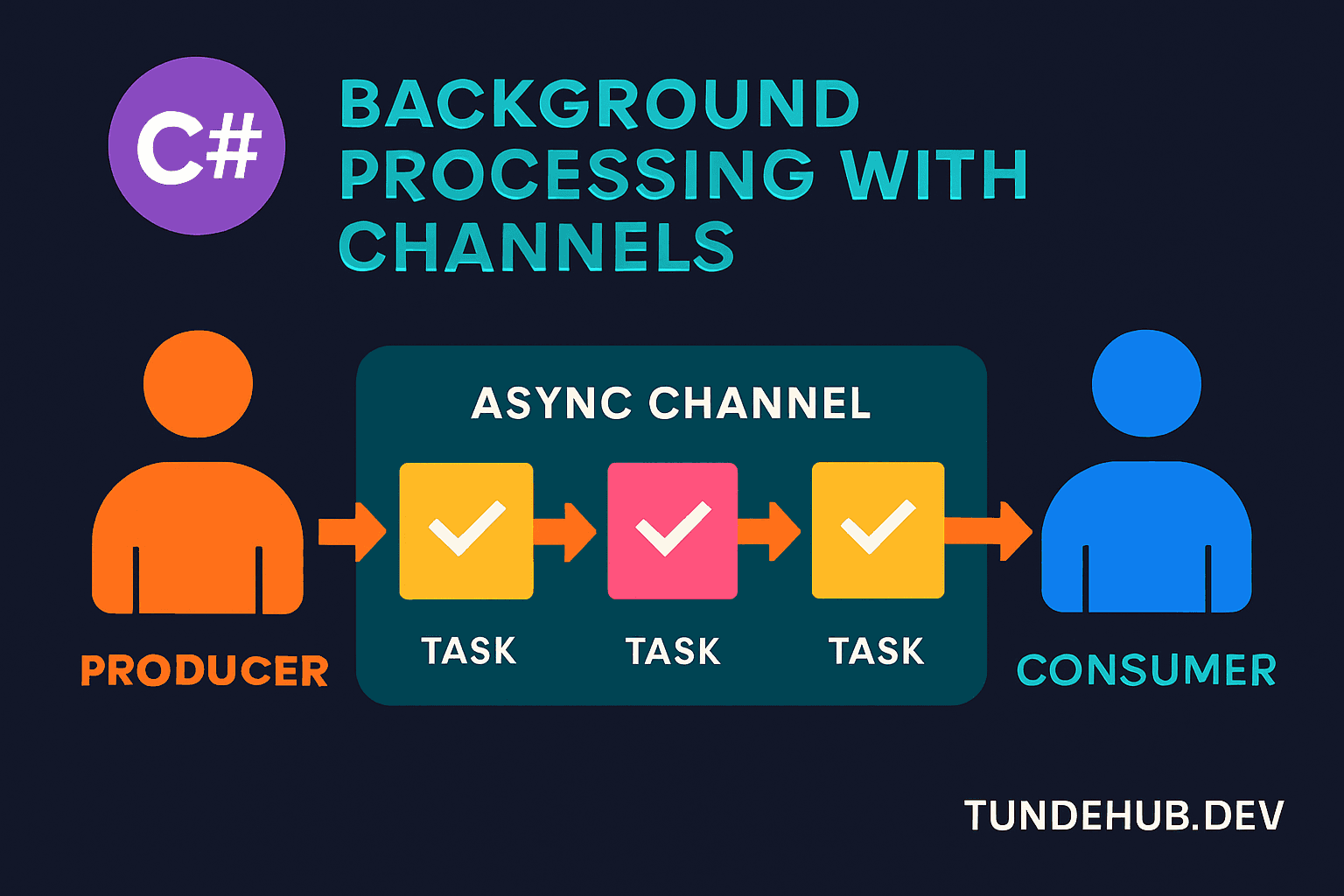 Background Processing with C# Channels