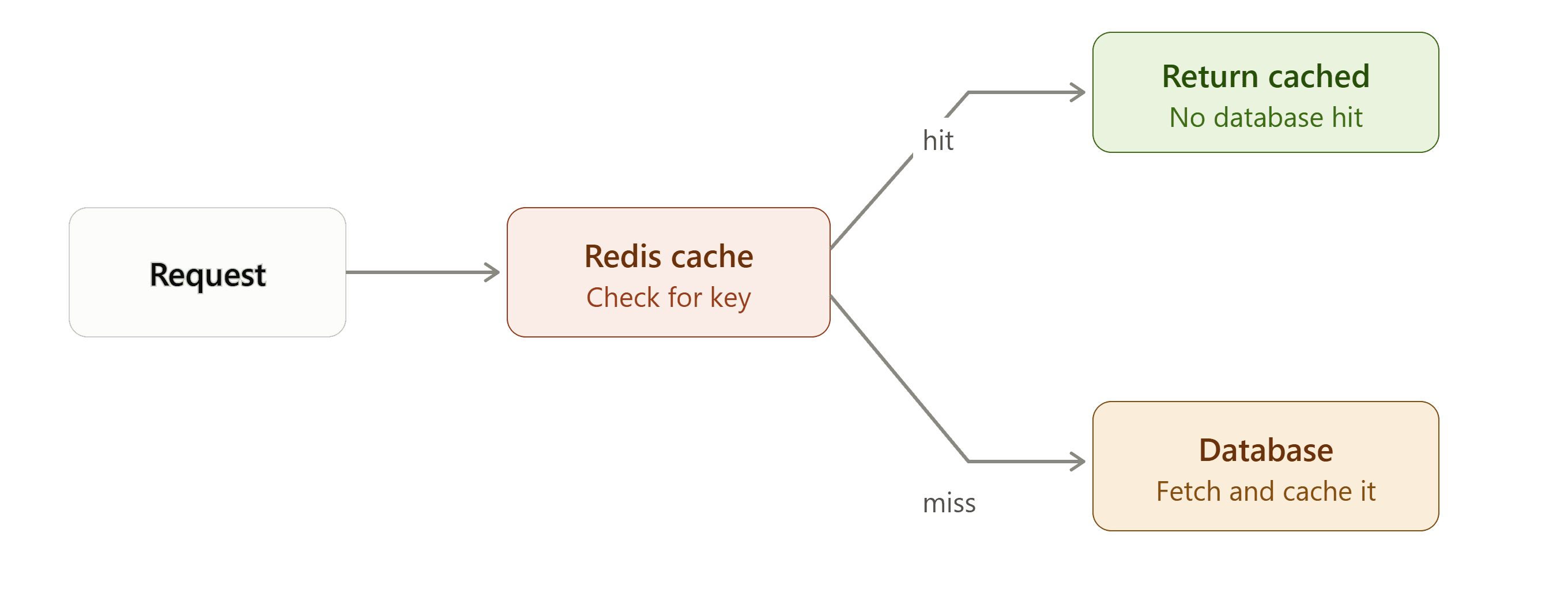 Caching Strategies with Redis in .NET Applications