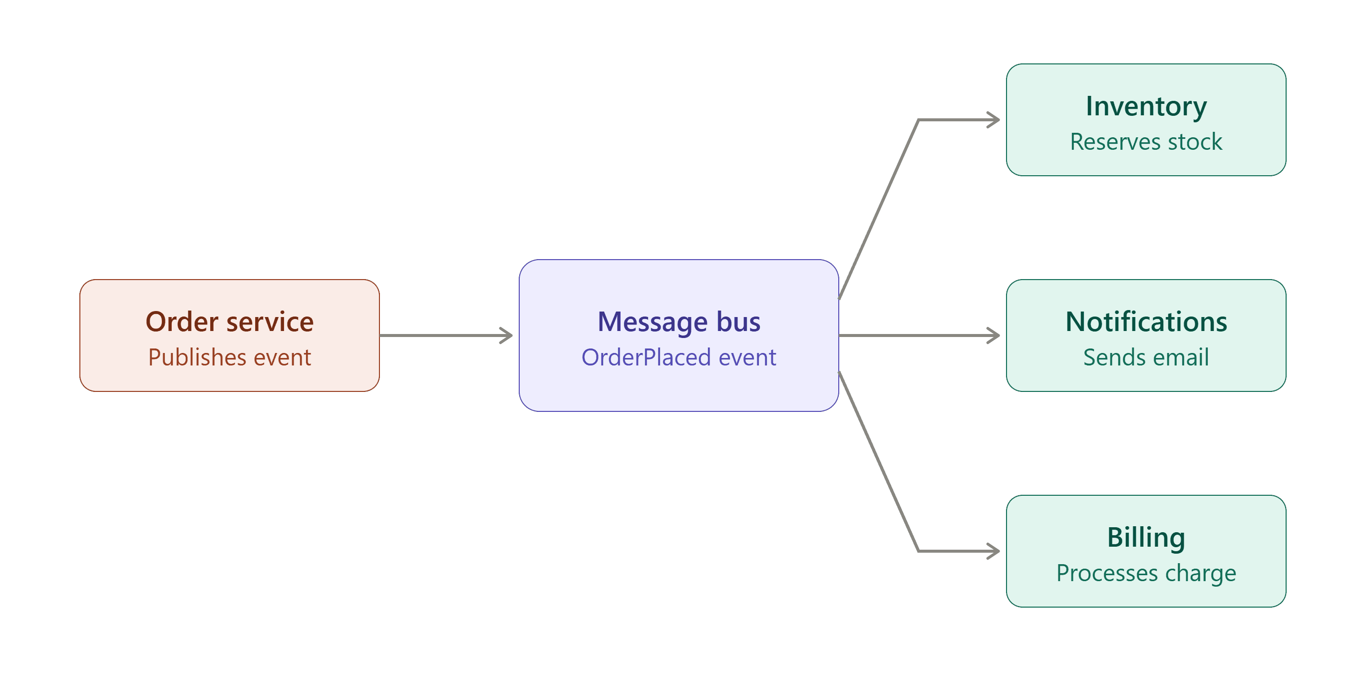 Event-Driven Architecture with .NET and RabbitMQ