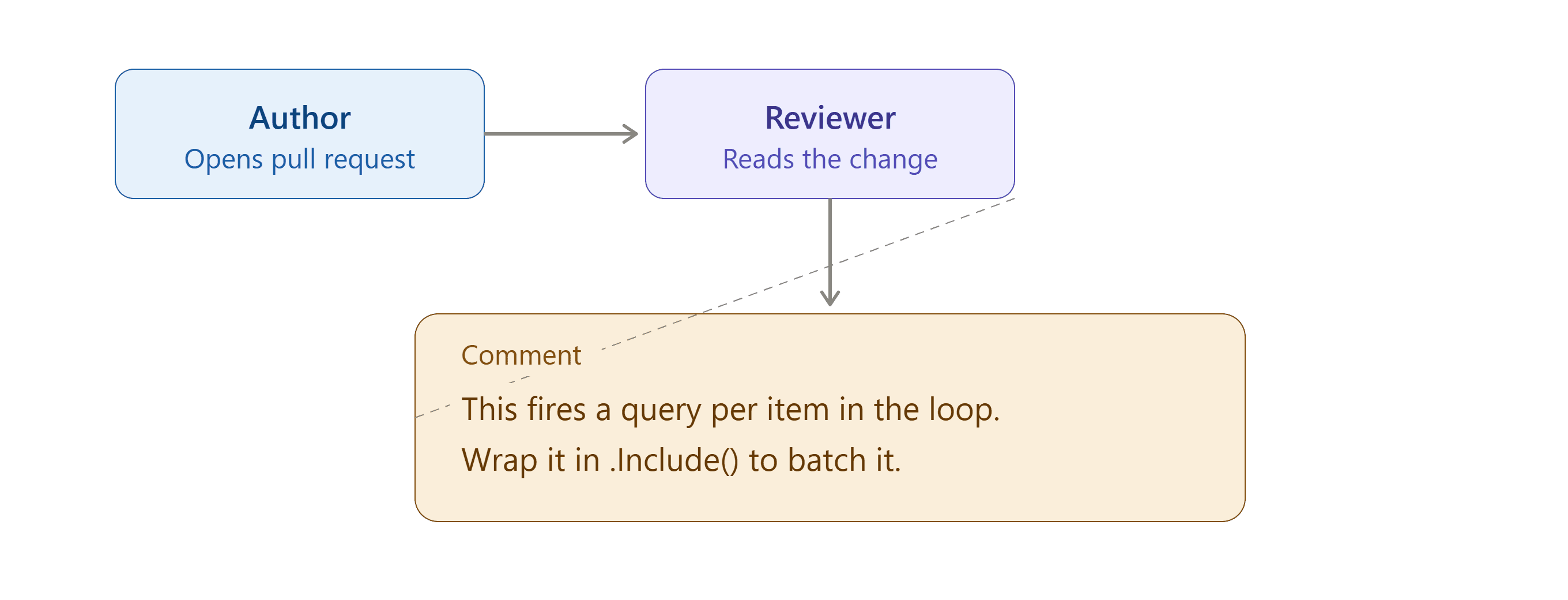 Code Review Culture: How to Give Feedback That Improves Code